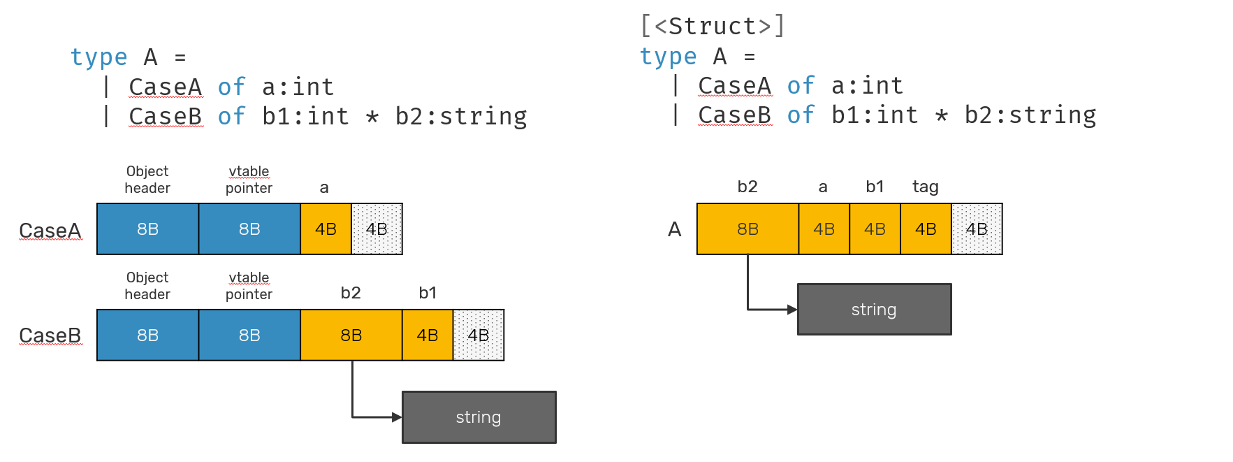 Writing High Performance F# Code | LaptrinhX / News