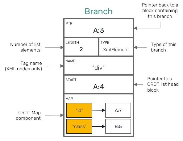 yrs-branch-node