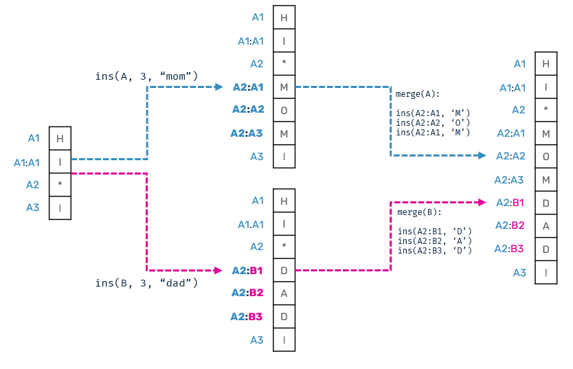 non-interleaving-lseq